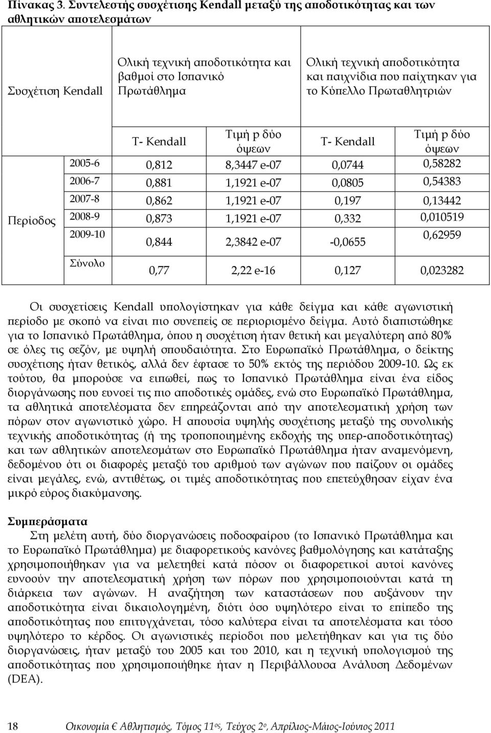 παιχνίδια που παίχτηκαν για το Κύπελλο Πρωταθλητριών Περίοδος Σιμή p δύο Σιμή p δύο T- Kendall T- Kendall όψεων όψεων 2005-6 0,812 8,3447 e-07 0,0744 0,58282 2006-7 0,881 1,1921 e-07 0,0805 0,54383