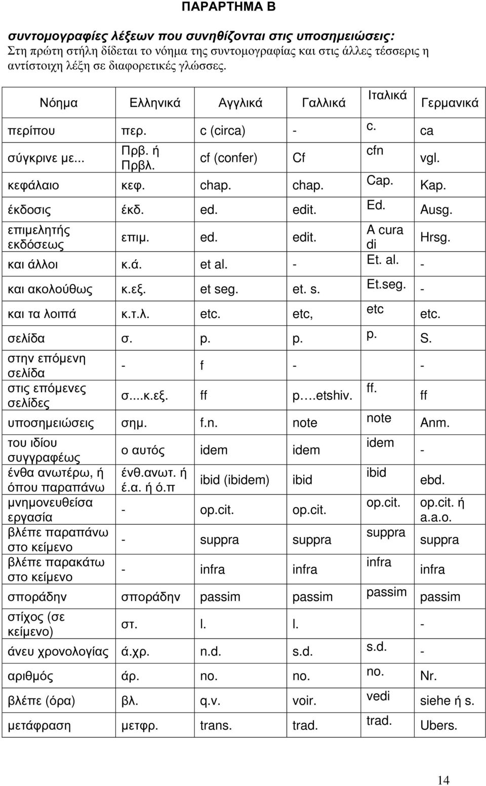 επιµελητής εκδόσεως Cf επιµ. ed. edit. cfn A cura di και άλλοι κ.ά. et al. - Et. al. - και ακολούθως κ.εξ. et seg. et. s. Et.seg. - και τα λοιπά κ.τ.λ. etc. etc, etc etc. σελίδα σ. p. p. p. S.