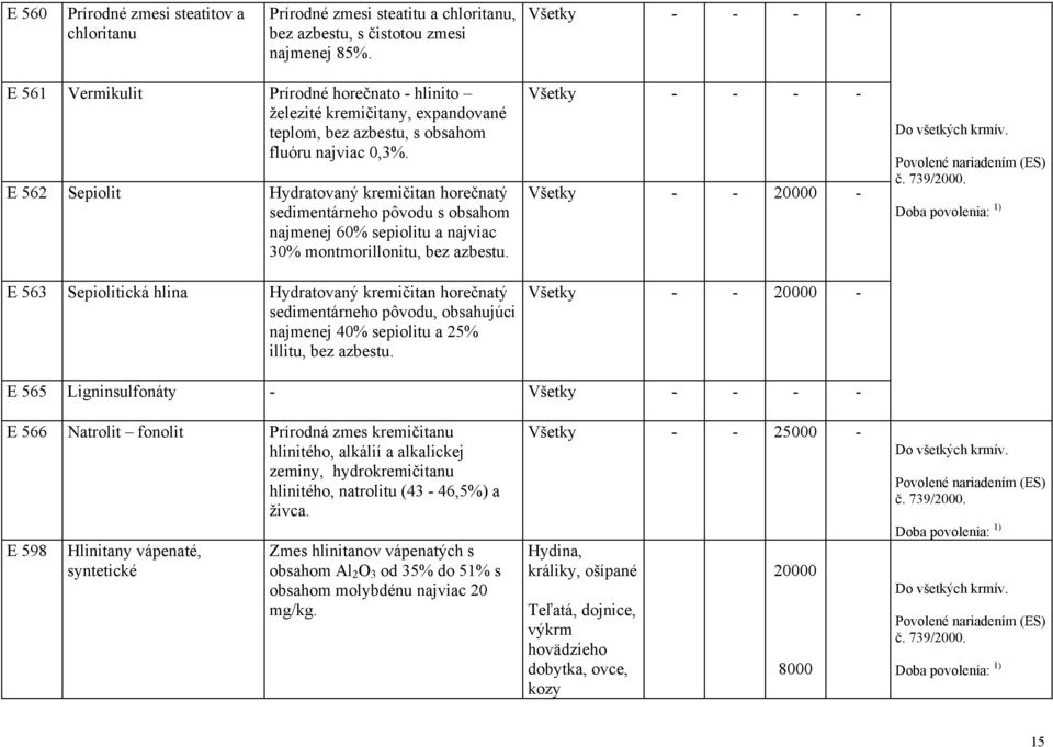 E 562 Sepiolit Hydratovaný kremičitan horečnatý sedimentárneho pôvodu s obsahom najmenej 60% sepiolitu a najviac 30% montmorillonitu, bez azbestu.