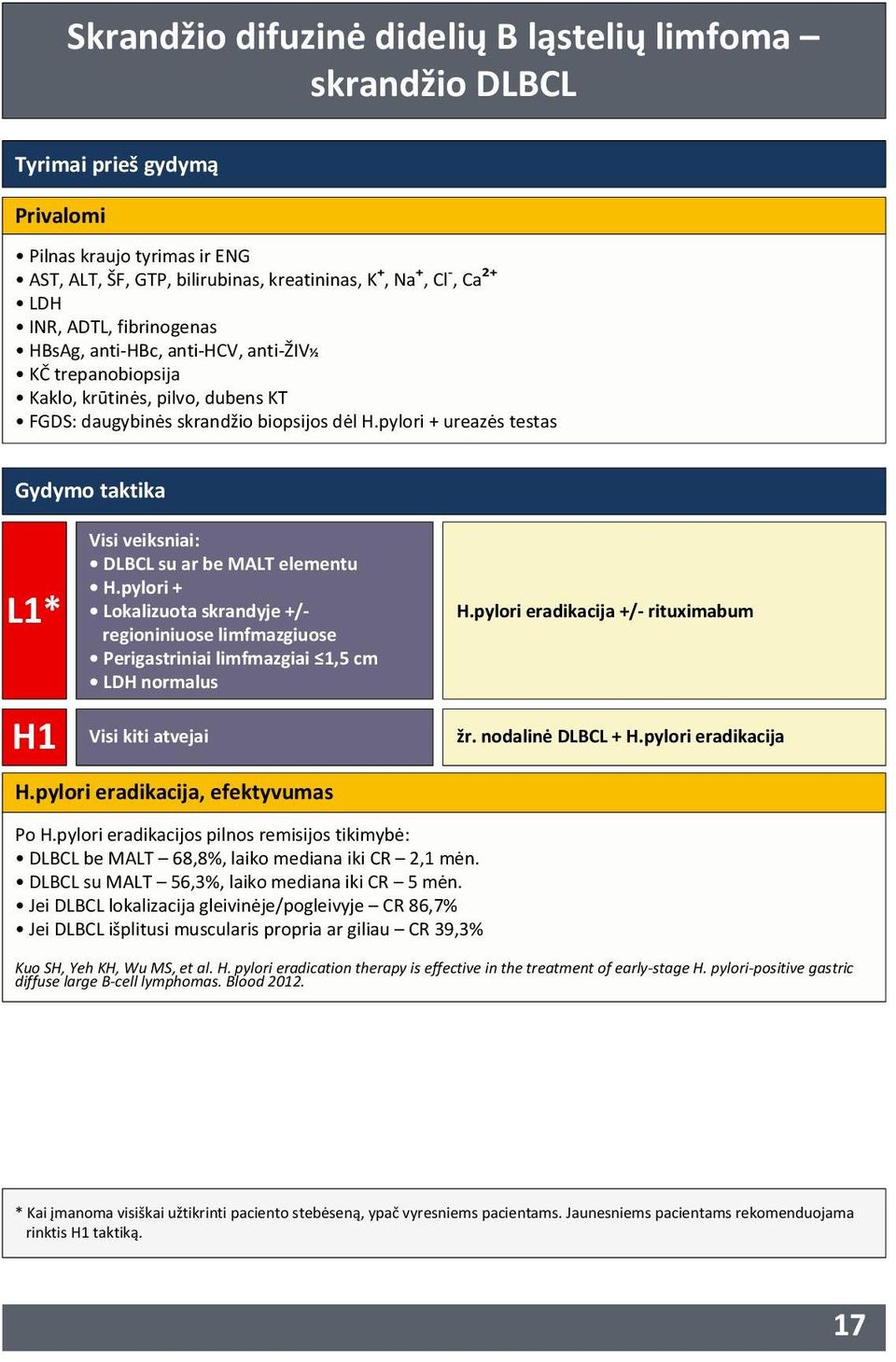 pylori + ureazės testas Gydymo taktika L1* H1 Visi veiksniai: DLBCL su ar be MALT elementu H.