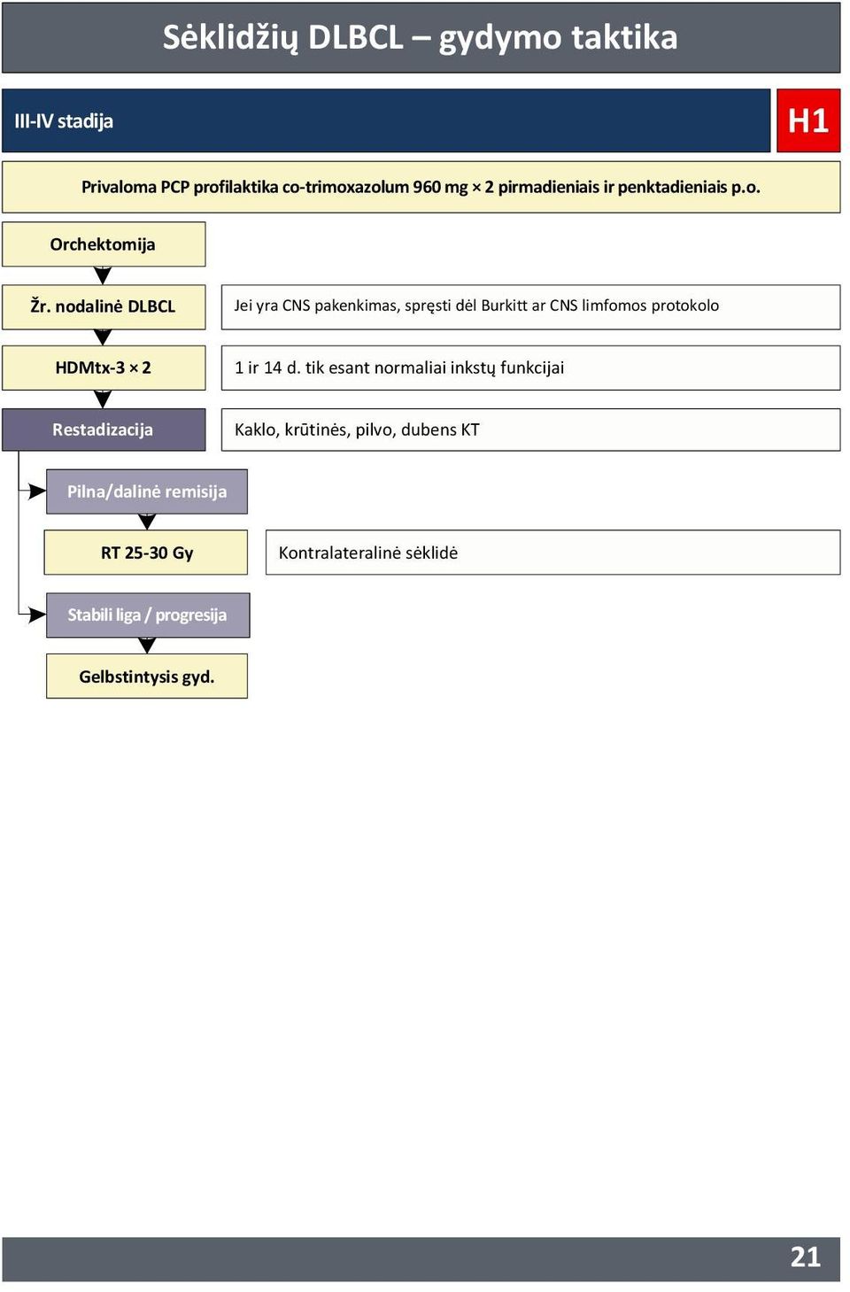 nodalinė DLBCL Jei yra CNS pakenkimas, spręsti dėl Burkitt ar CNS limfomos protokolo HDMtx3 2 1 ir 14 d.