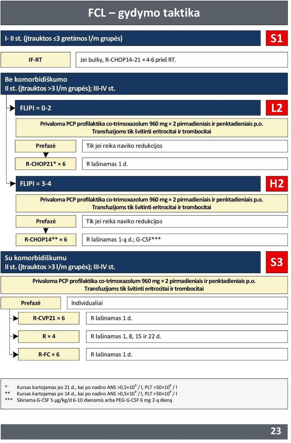 Privaloma PCP profilaktika cotrimoxazolum 960 mg 2 pirmadieniais ir penktadieniais p.o. Transfuzijoms tik švitinti eritrocitai ir trombocitai H2 Prefazė RCHOP14** 6 Tik jei reika naviko redukcijos R lašinamas 1ą d.