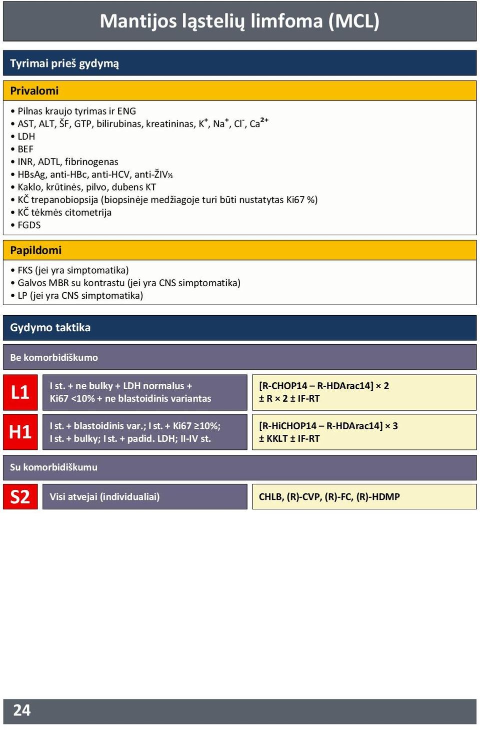 Galvos MBR su kontrastu (jei yra CNS simptomatika) LP (jei yra CNS simptomatika) Gydymo taktika Be komorbidiškumo L1 H1 I st. + ne bulky + LDH normalus + Ki67 <10% + ne blastoidinis variantas I st.