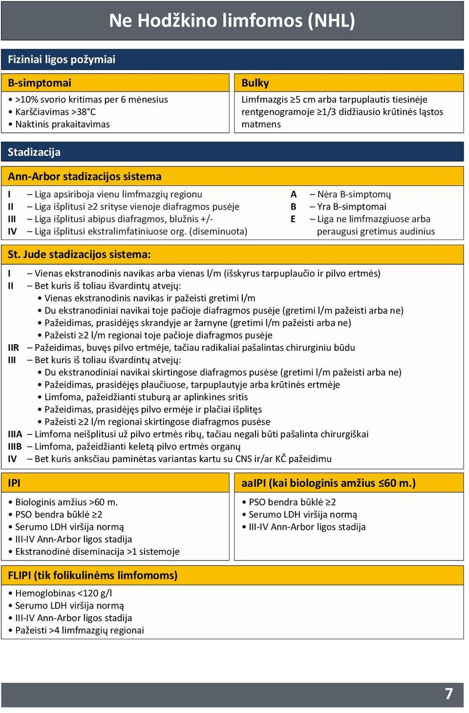 Liga išplitusi abipus diafragmos, blužnis +/ IV Liga išplitusi ekstralimfatiniuose org. (diseminuota) St.