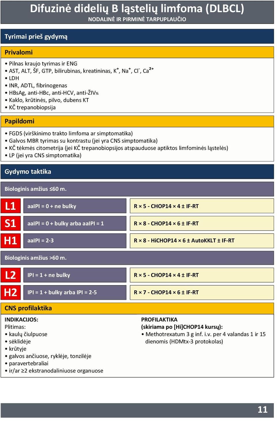 kontrastu (jei yra CNS simptomatika) KČ tėkmės citometrija (jei KČ trepanobiopsijos atspauduose aptiktos limfominės ląstelės) LP (jei yra CNS simptomatika) Gydymo taktika Biologinis amžius 60 m.