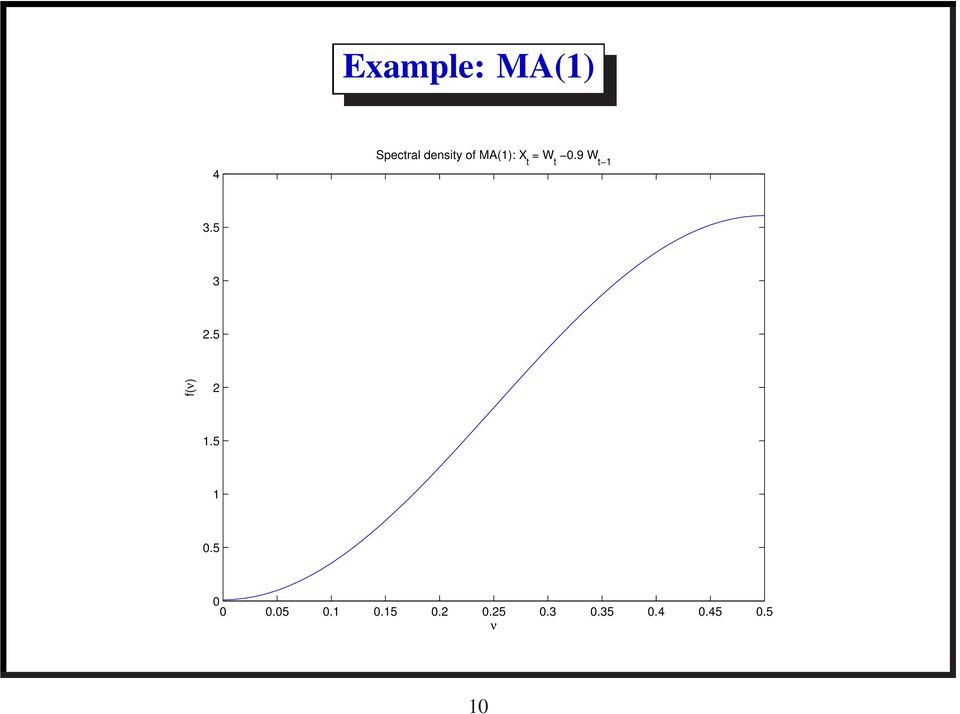 5 3 2.5 f(ν) 2 1.5 1 0.5 0 0 0.05 0.