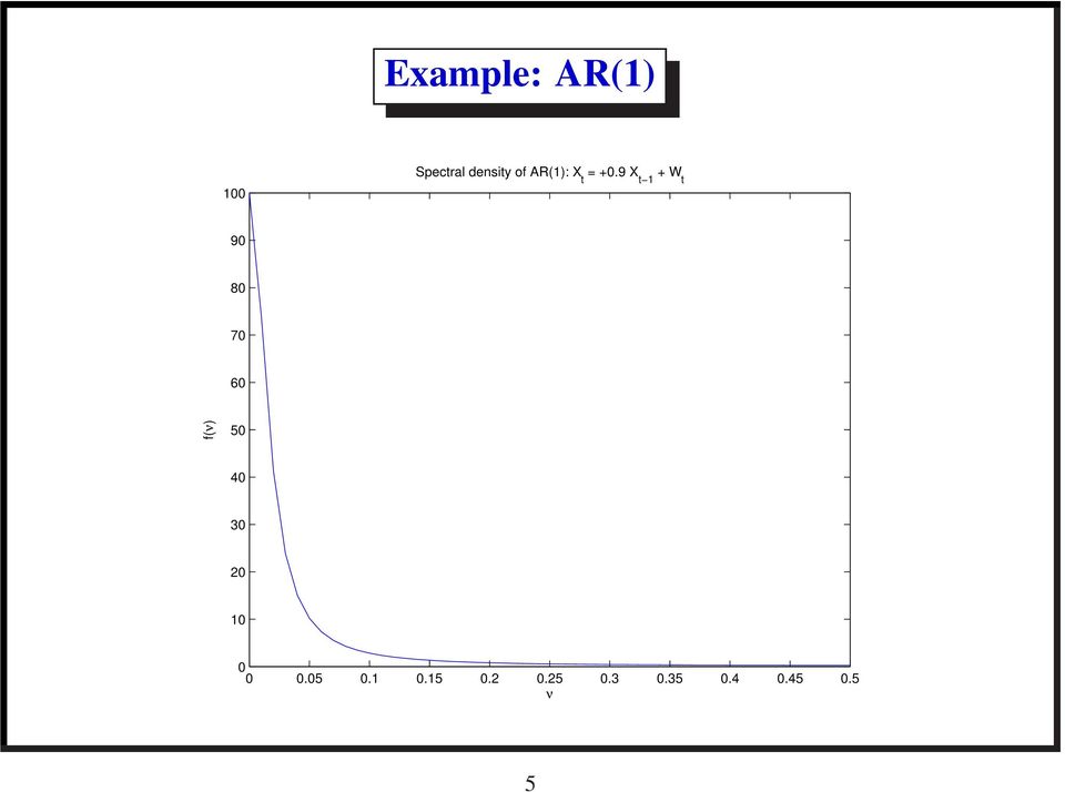 9 X t 1 + W t 90 80 70 60 f(ν) 50 40
