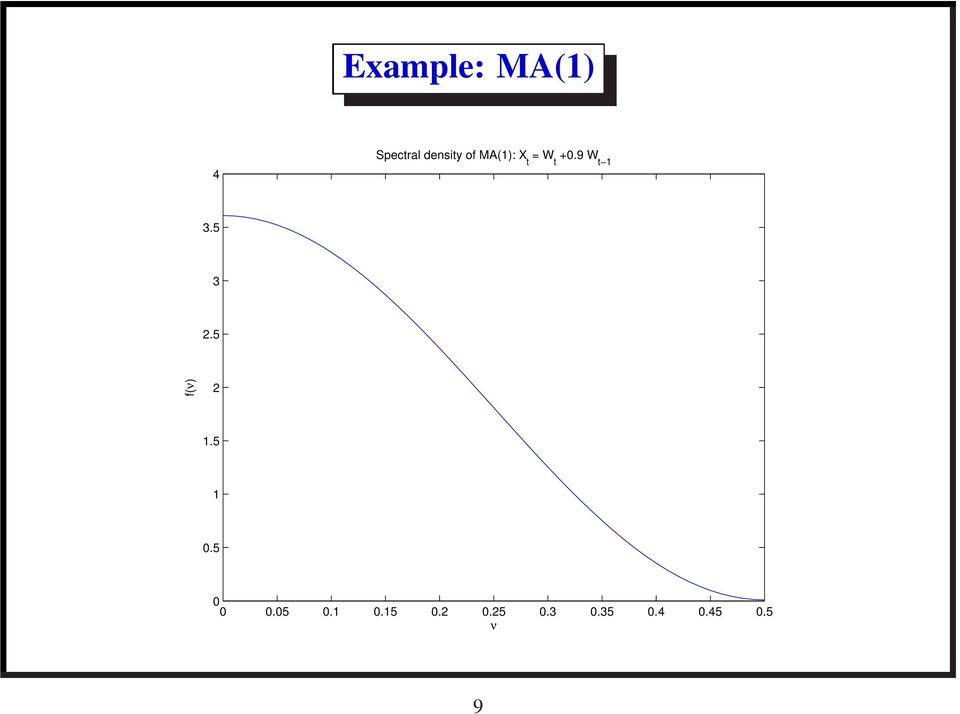 5 3 2.5 f(ν) 2 1.5 1 0.5 0 0 0.05 0.