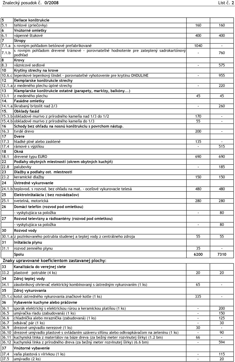 1.b podhľad - 760 8 Krovy 8.3 väznicové sedlové - 575 10 Krytiny strechy na krove 10.6.c lepenkové lepenkový šindel porovnateľné vyhotovenie pre krytinu ONDULINE - 955 12 Klampiarske konštrukcie strechy 12.