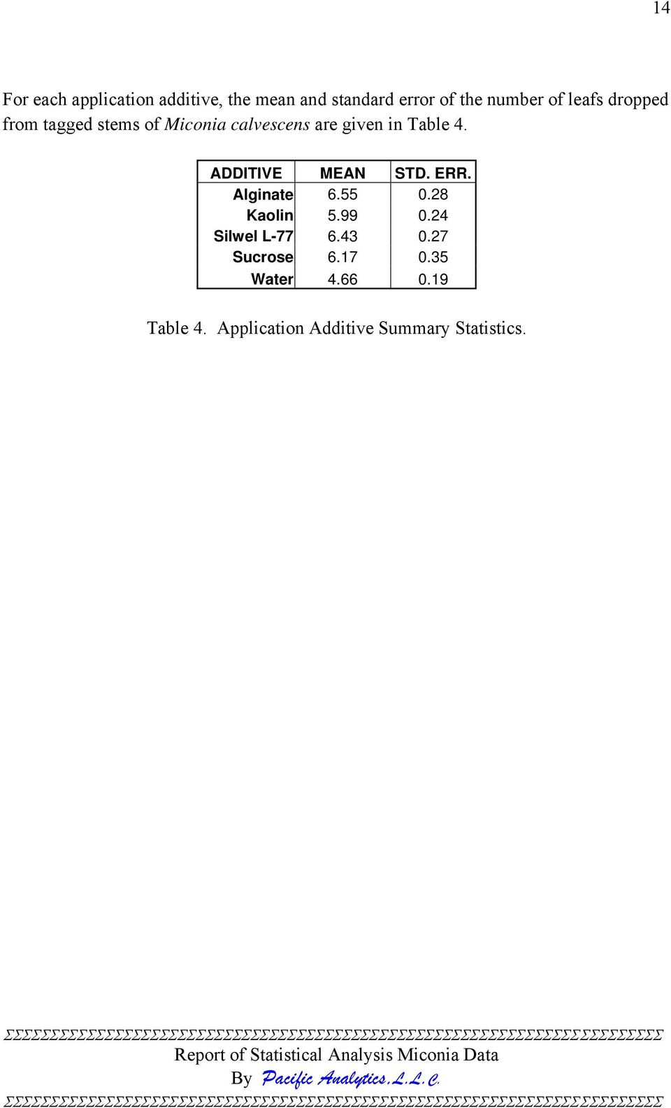 ADDITIVE MEAN STD. ERR. Alginate 6.55 0.28 Kaolin 5.99 0.24 Silwel L-77 6.43 0.