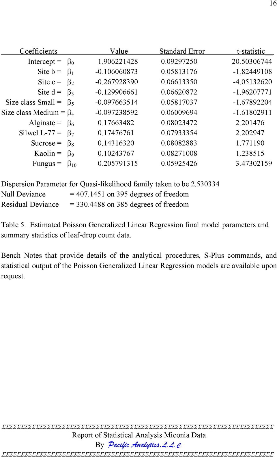 08023472 2.201476 Silwel L-77 = β 7 0.17476761 0.07933354 2.202947 Sucrose = β 8 0.14316320 0.08082883 1.771190 Kaolin = β 9 0.10243767 0.08271008 1.238515 Fungus = β 10 0.205791315 0.05925426 3.