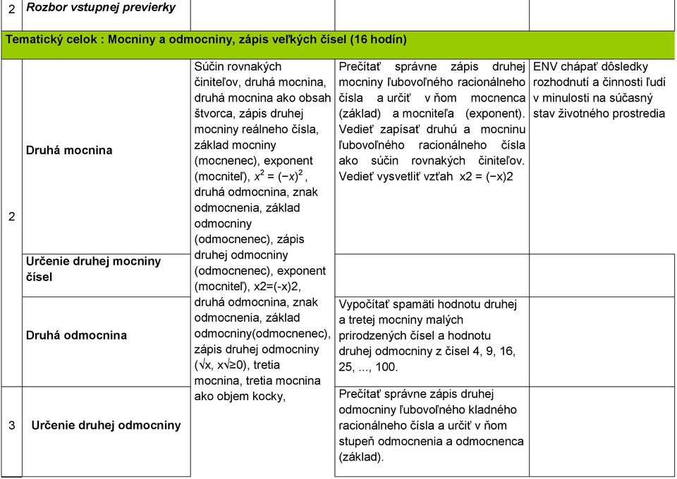 odmocnenia, základ odmocniny (odmocnenec), zápis druhej odmocniny (odmocnenec), exponent (mocniteľ), x2=(-x)2, druhá odmocnina, znak odmocnenia, základ odmocniny(odmocnenec), zápis druhej odmocniny (