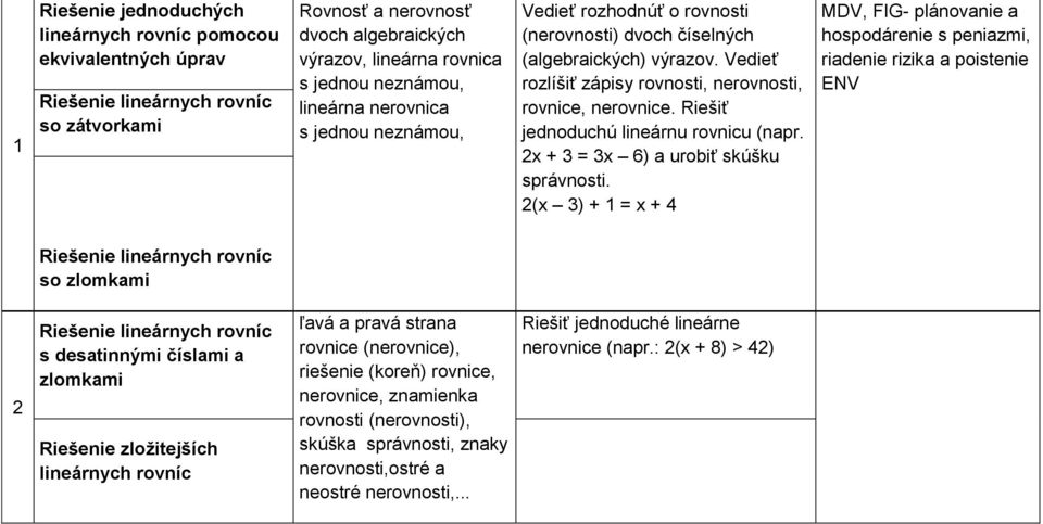 Riešiť jednoduchú lineárnu rovnicu (napr. 2x + 3 = 3x 6) a urobiť skúšku správnosti.