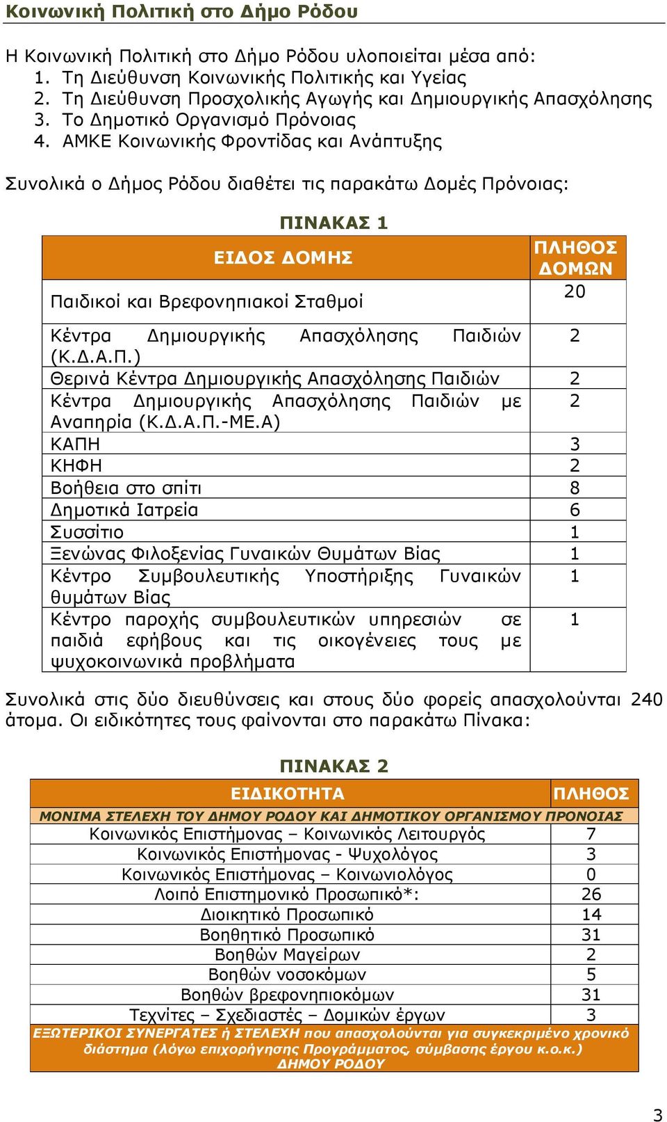 ΑΜΚΕ Κοινωνικής Φροντίδας και Ανάπτυξης Συνολικά ο ήµος Ρόδου διαθέτει τις παρακάτω οµές Πρόνοιας: ΠΙΝΑΚΑΣ 1 ΕΙ ΟΣ ΟΜΗΣ Παιδικοί και Βρεφονηπιακοί Σταθµοί ΠΛΗΘΟΣ ΟΜΩΝ 20 Κέντρα ηµιουργικής