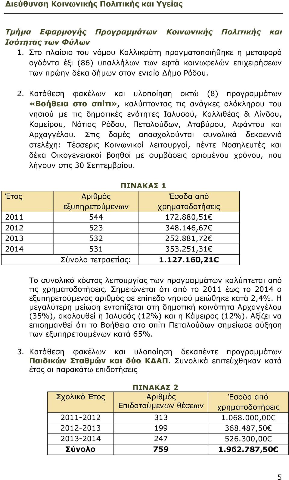 Κατάθεση φακέλων και υλοποίηση οκτώ (8) προγραµµάτων «Βοήθεια στο σπίτι», καλύπτοντας τις ανάγκες ολόκληρου του νησιού µε τις δηµοτικές ενότητες Ιαλυσού, Καλλιθέας & Λίνδου, Καµείρου, Νότιας Ρόδου,