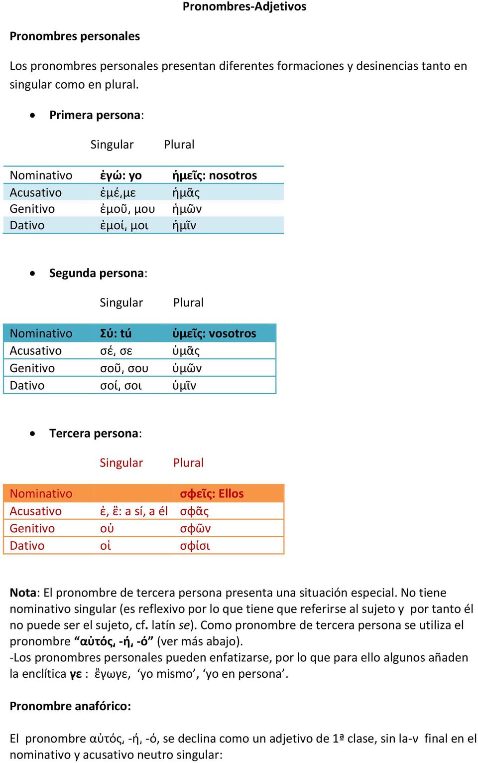 σοῦ σου ὑμῶν Dativo σοί σοι ὑμῖν Tercera persona: Nominativo σφεῖς: Ellos Acusativo ἑ, ἓ: a sí, a él σφᾶς Genitivo οὑ σφῶν Dativo οἱ σφίσι Nota: El pronombre de tercera persona presenta una situación