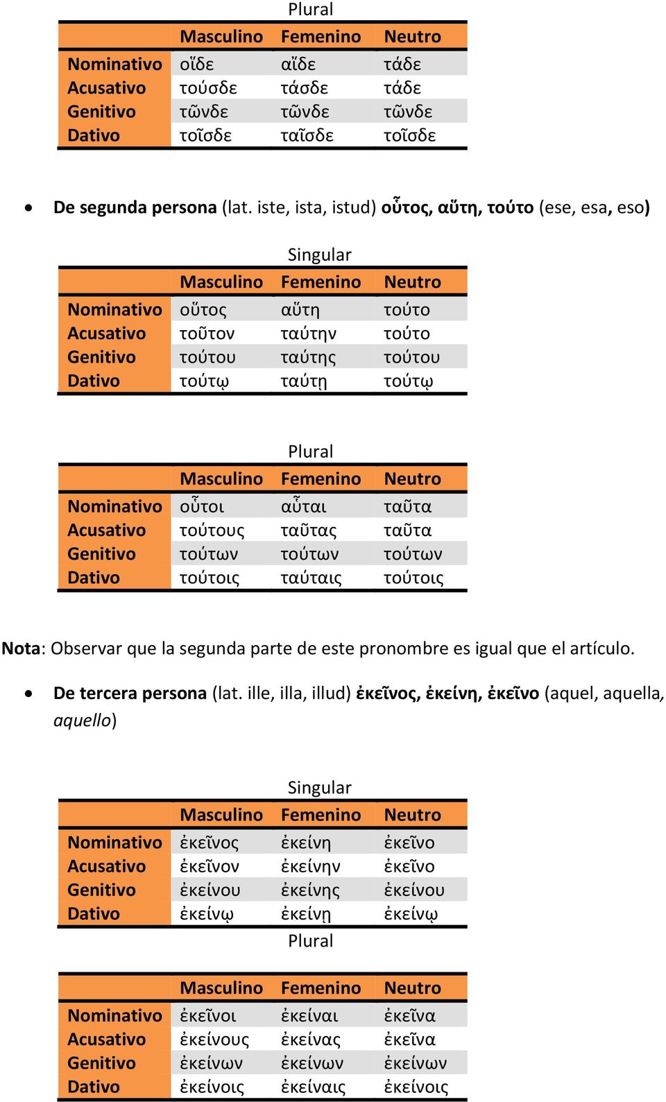 Acusativo τούτους ταῦτας ταῦτα Genitivo τούτων τούτων τούτων Dativo τούτοις ταύταις τούτοις Nota: Observar que la segunda parte de este pronombre es igual que el artículo. De tercera persona (lat.