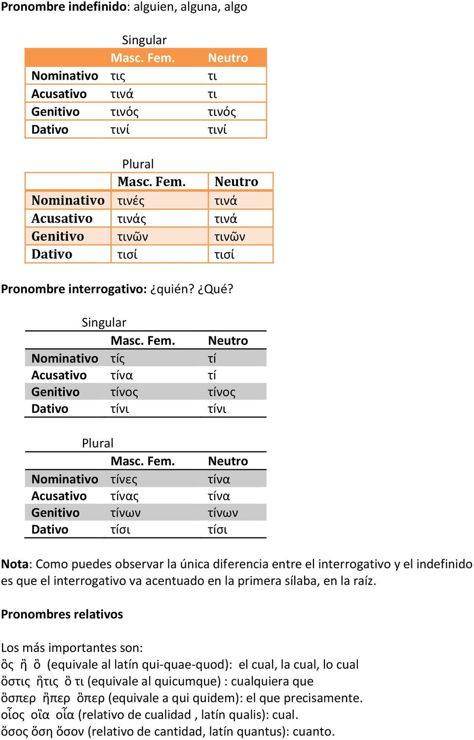 Nominativo τíς τí Acusativo τíνα τí Genitivo τíνος τíνος Dativo τíνι τíνι Nominativo τíνες τíνα Acusativo τíνας τíνα Genitivo τíνων τíνων Dativo τíσι τíσι Nota: Como puedes observar la única