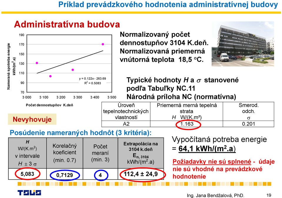 3) Normalizovaný počet dennostupňov 3104 K.deň. Normalizovaná priemerná vnútorná teplota 18,5 C. Typické hodnoty H a σ stanovené podľa Tabuľky NC.