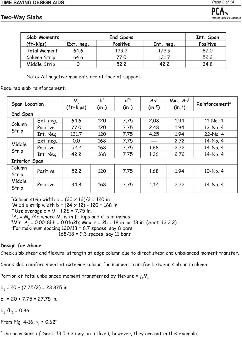 2 ) Reinforcement + End Span Ext. neg. 64.6 120 7.75 2.08 1.94 11-No. 4 Column Positive 77.0 120 7.75 2.48 1.94 13-No. 4 Strip Int. Neg. 131.7 120 7.75 4.25 1.94 22-No. 4 Ext. neg. 0.0 168 7.75 --- 2.