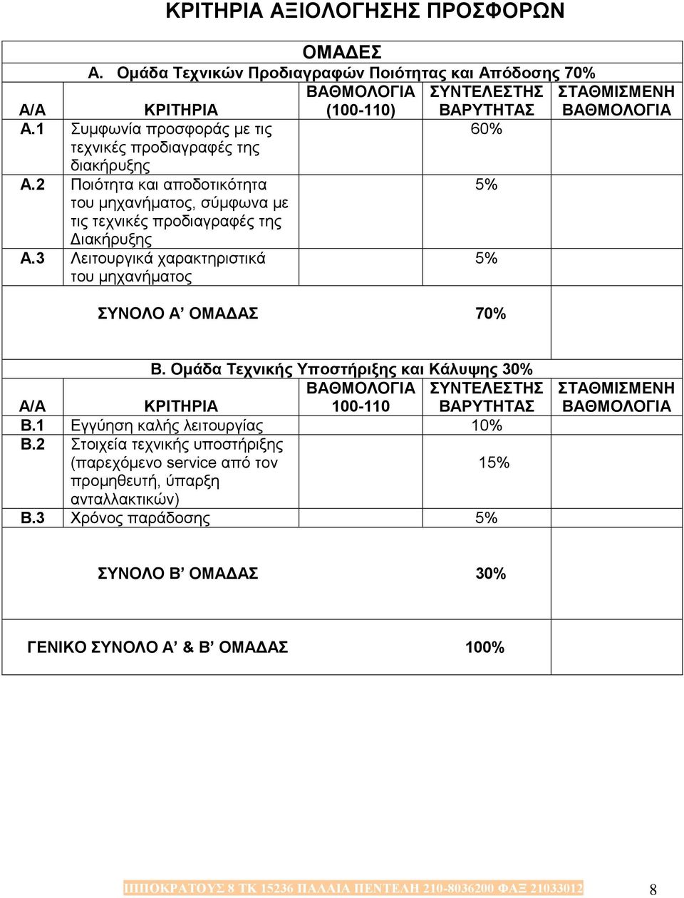 3 Λεηηνπξγηθά ραξαθηεξηζηηθά ηνπ κεραλήκαηνο 5% 5% ΤΝΟΛΟ Α ΟΜΑΓΑ 70% ΣΑΘΜΙΜΔΝΗ ΒΑΘΜΟΛΟΓΙΑ Β. Ομάδα Σεσνικήρ Τποζηήπιξηρ και Κάλςτηρ 30% Α/Α ΚΡΙΣΗΡΙΑ ΒΑΘΜΟΛΟΓΙΑ 100-110 ΤΝΣΔΛΔΣΗ ΒΑΡΤΣΗΣΑ Β.