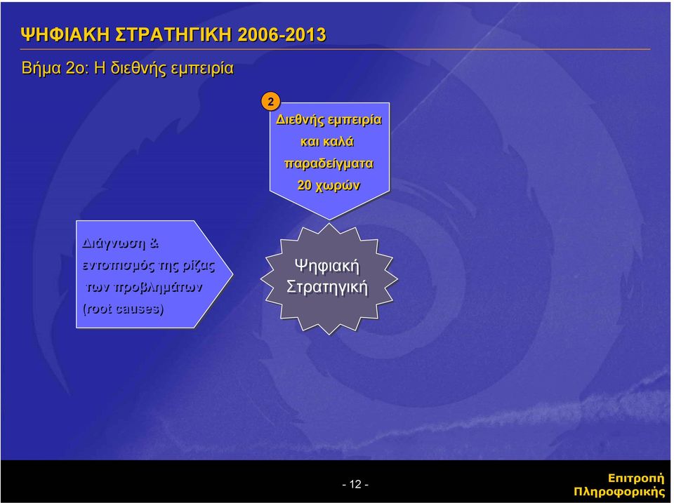 παραδείγµατα 20 χωρών ιάγνωση & εντοπισµός της