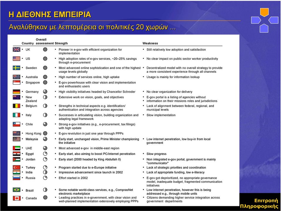 implementation High adoption rates of e-gov services, ~20 25% savings through e-procurement Most advanced online sophistication and one of the highest usage levels globally High number of services