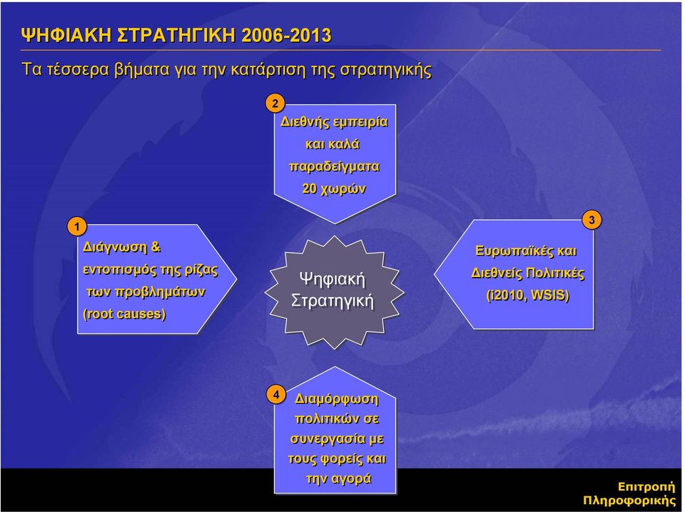 των προβληµάτων (root causes) Ψηφιακή Στρατηγική 3 Ευρωπαϊκές και ιεθνείς