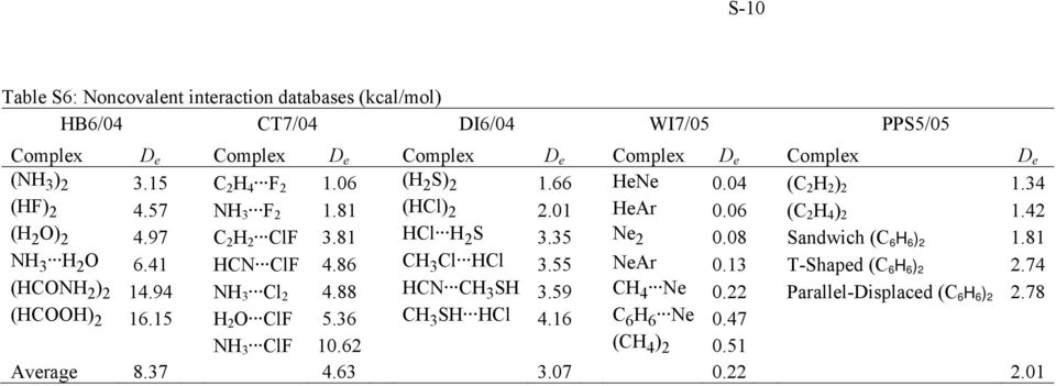 81 HCl H 2 S 3.35 Ne 2 0.08 Sandwich (C 6 H 6 ) 2 1.81 NH 3 H 2 O 6.41 HCN ClF 4.86 CH 3 Cl HCl 3.55 NeAr 0.13 T-Shaped (C 6 H 6 ) 2 2.74 (HCONH 2 ) 2 14.94 NH 3 Cl 2 4.