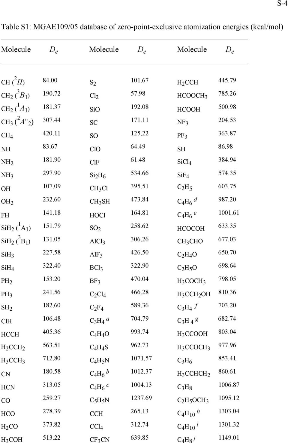 90 ClF 61.48 SiCl 4 384.94 NH 3 297.90 Si 2 H 6 534.66 SiF 4 574.35 OH 107.09 CH 3 Cl 395.51 C 2 H 5 603.75 OH 2 232.60 CH 3 SH 473.84 C 4 H 6 d 987.20 FH 141.18 HOCl 164.81 C 4 H 6 e 1001.