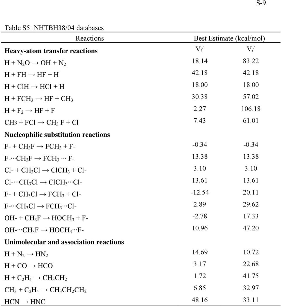 38 Cl- + CH 3 Cl ClCH 3 + Cl- 3.10 3.10 Cl- CH 3 Cl ClCH 3 Cl- 13.61 13.61 F- + CH 3 Cl FCH 3 + Cl- -12.54 20.11 F- CH 3 Cl FCH 3 Cl- 2.89 29.62 OH- + CH 3 F HOCH 3 + F- -2.78 17.