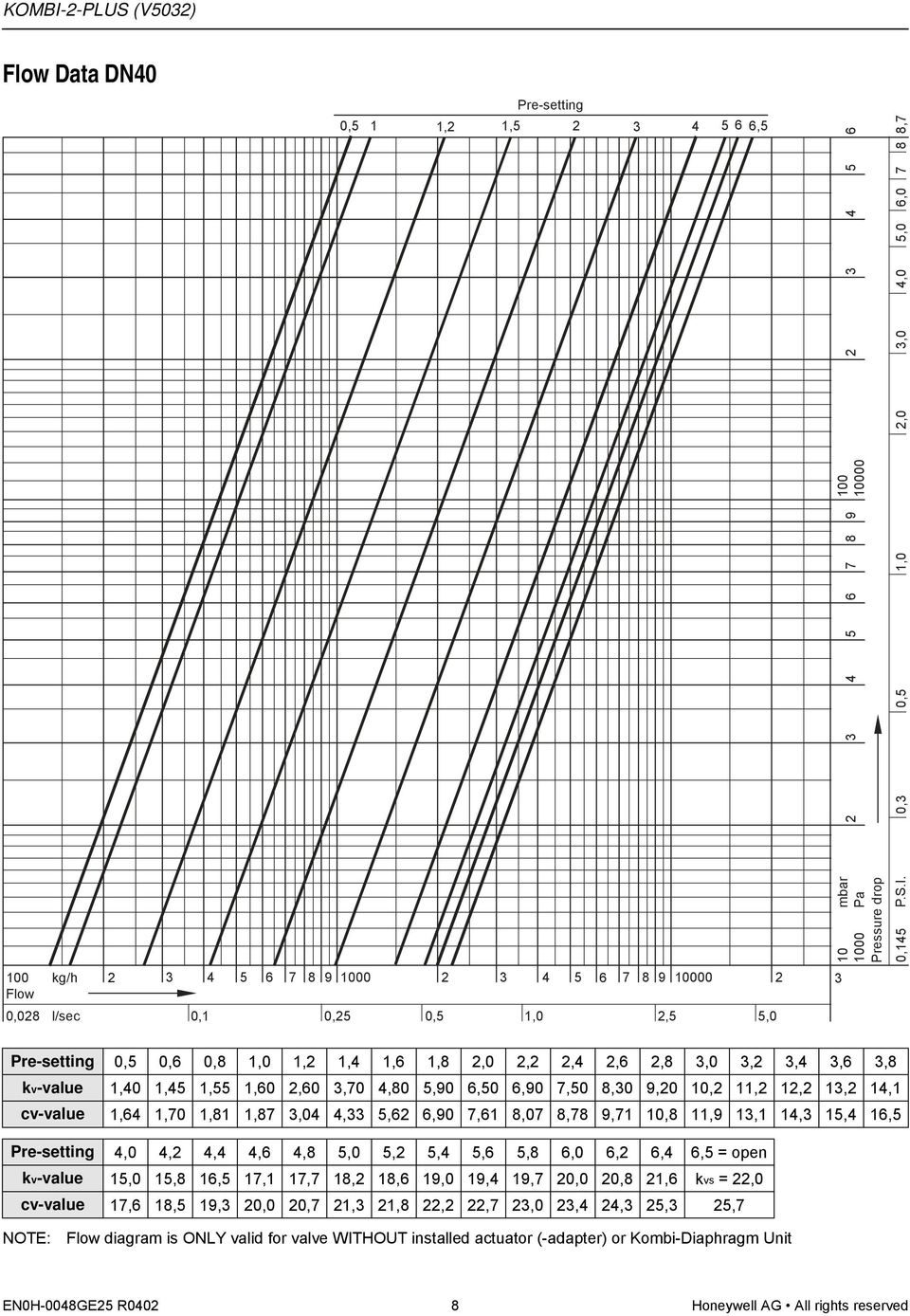 15,4 16,5 4,0 4,2 4,4 4,6 4,8 5,0 5,2 5,4 5,6 5,8 6,0 6,2 6,4 6,5 = open kv-value 15,0 15,8 16,5 17,1 17,7 18,2 18,6 19,0 19,4 19,7 20,0 20,8 21,6 kvs = 22,0 cv-value 17,6 18,5 19,3 20,0 20,7