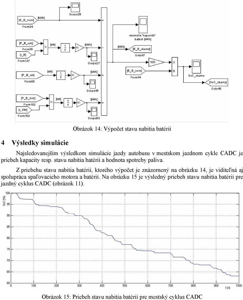 Z priebehu stavu nabitia batérií, ktorého výpočet je znázornený na obrázku 14, je viditeľná aj spolupráca spaľovacieho motora a