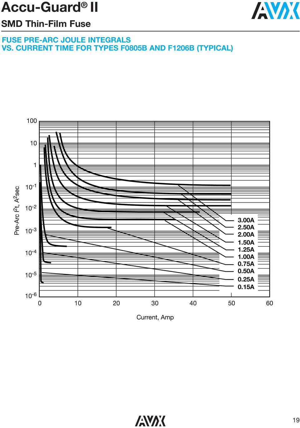 (TYPICAL) 0 Pre-Arc I 2 t, A 2 sec - -2-3 -4-5 3.