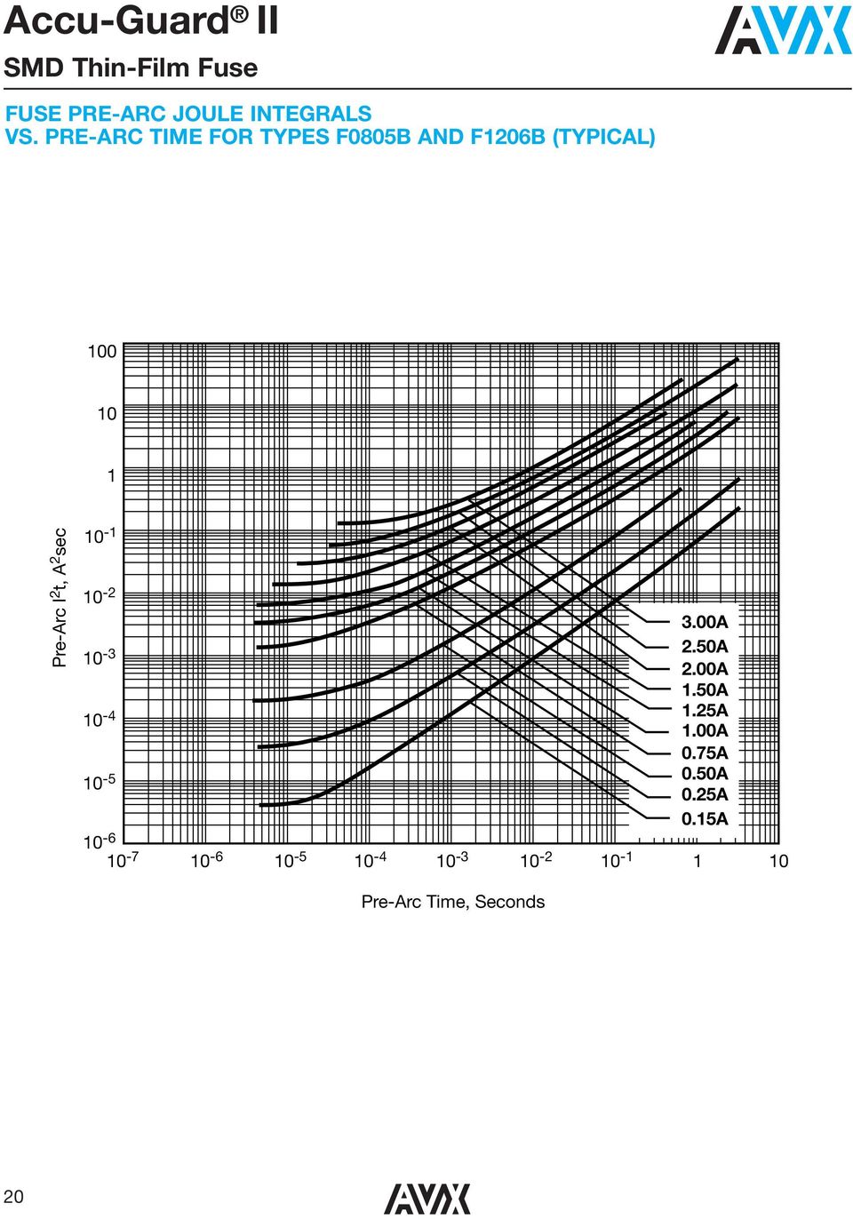 Pre-Arc I 2 t, A 2 sec - -2-3 -4-5 3.00A 2.50A 2.00A.50A.25A.