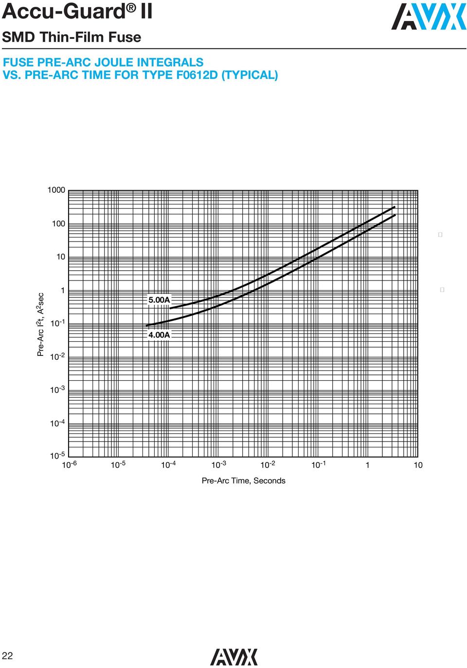 0 Pre-Arc I 2 t, A 2 sec - -2 5.00A 4.