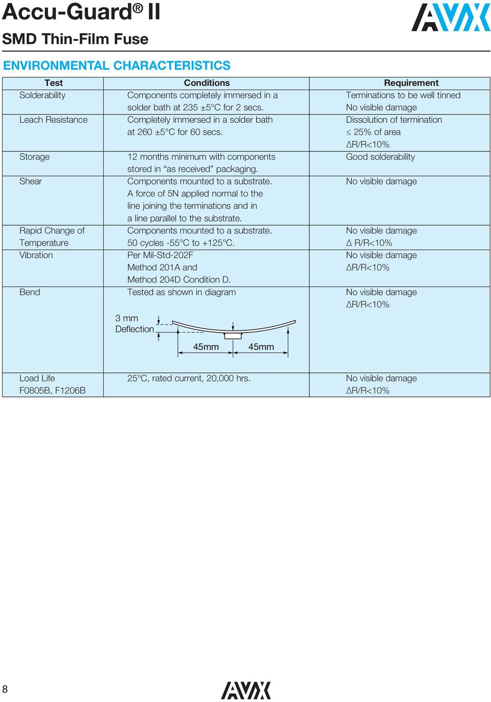 25% of area ΔR/R<% Storage 2 months minimum with components Good solderability stored in as received packaging. Shear Components mounted to a substrate.