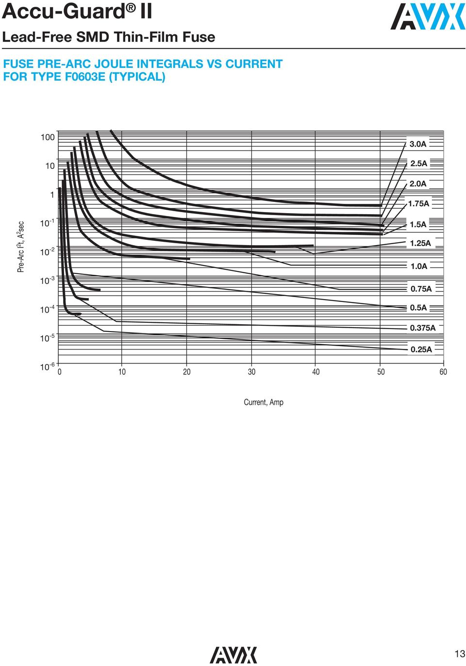 5A 2.0A.75A Pre-Arc I 2 t, A 2 sec - -2-3.5A.25A.