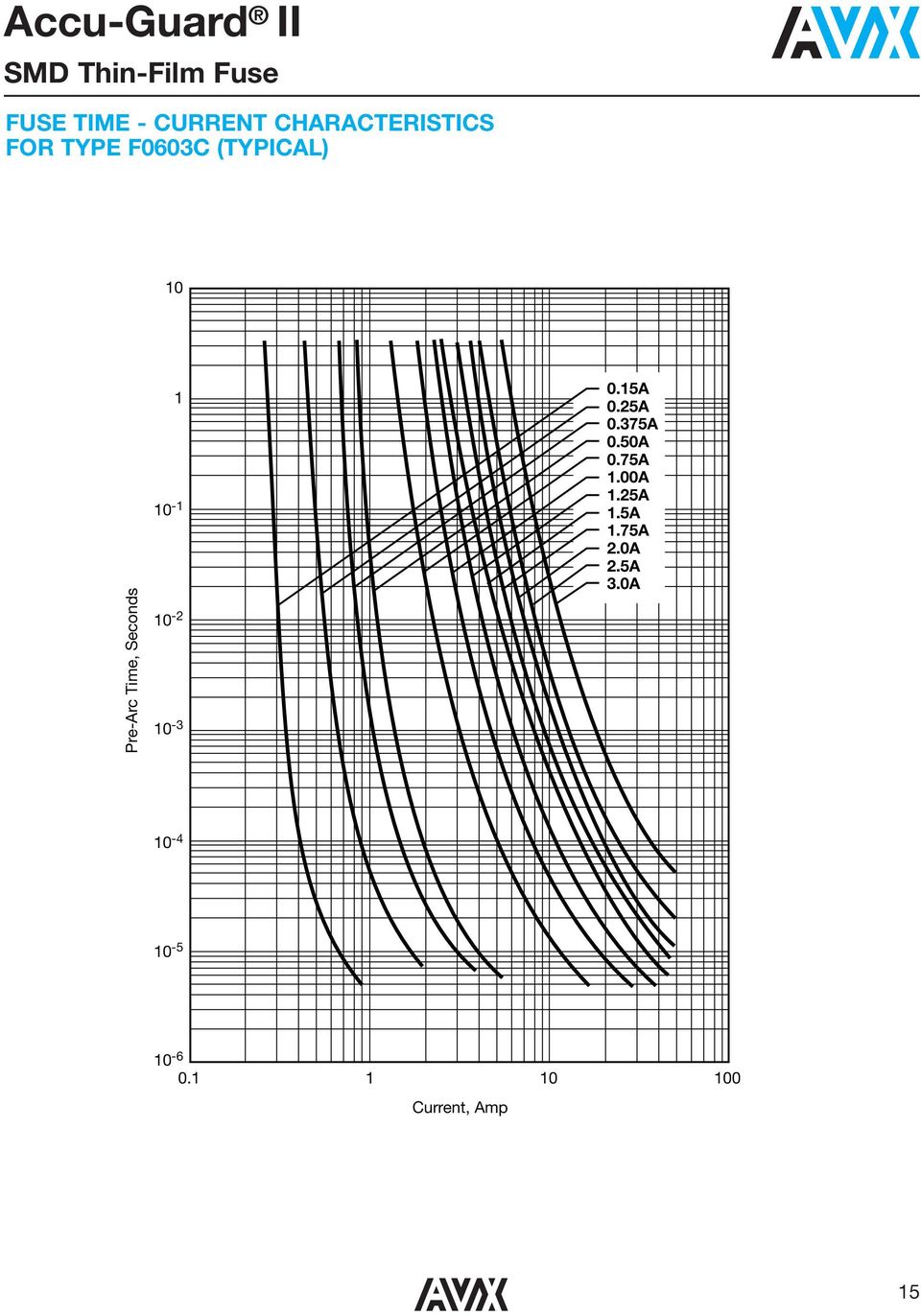 Seconds - -2-3 0.5A 0.25A 0.375A 0.50A 0.