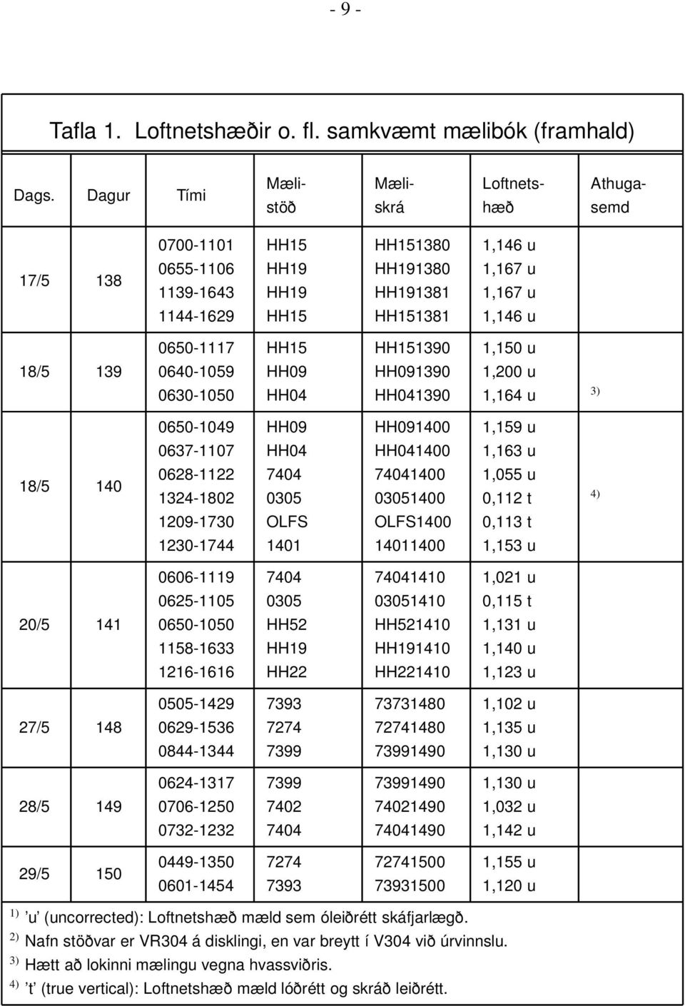 HH19 HH191381 1,167 u 1144-1629 HH15 HH151381 1,146 u 0650-1117 HH15 HH151390 1,150 u 0640-1059 HH09 HH091390 1,200 u 0630-1050 HH04 HH041390 1,164 u 3) 0650-1049 HH09 HH091400 1,159 u 0637-1107 HH04