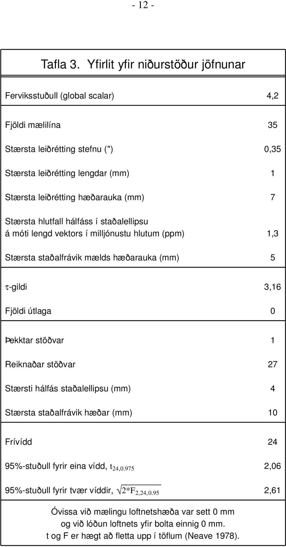 hæðarauka (mm) 7 Stærsta hlutfall hálfáss í staðalellipsu á móti lengd vektors í milljónustu hlutum (ppm) 1,3 Stærsta staðalfrávik mælds hæðarauka (mm) 5 τ-gildi 3,16 Fjöldi útlaga 0