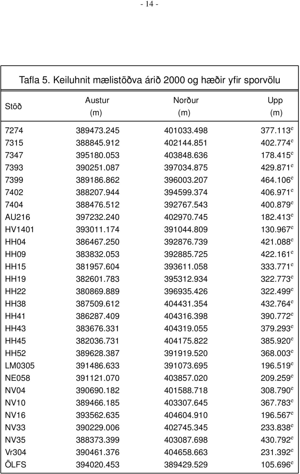 745 182.413 e HV1401 393011.174 391044.809 130.967 e HH04 386467.250 392876.739 421.088 e HH09 383832.053 392885.725 422.161 e HH15 381957.604 393611.058 333.771 e HH19 382601.783 395312.934 322.