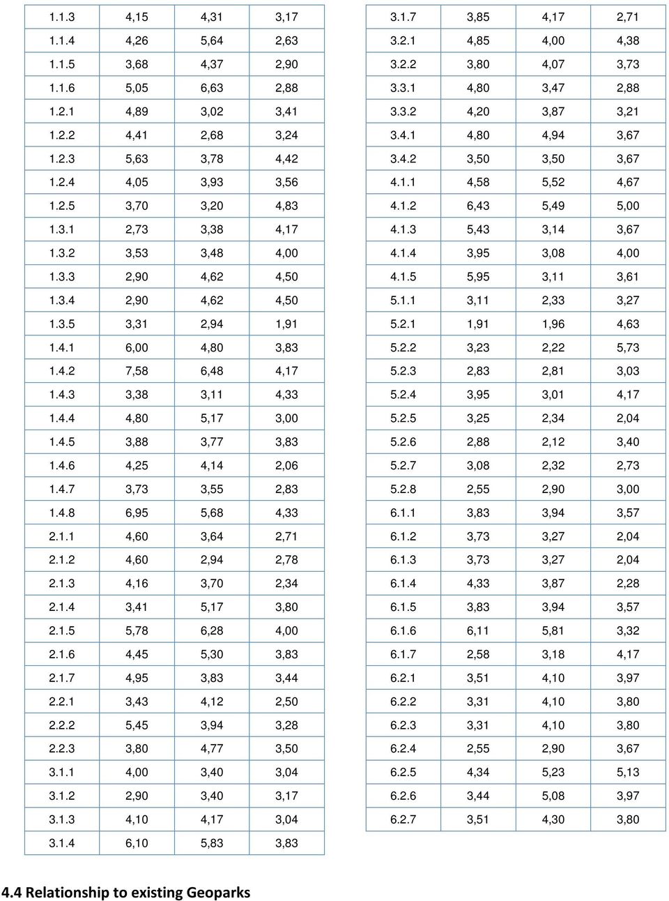 3.2 3,53 3,48 4,00 4.1.4 3,95 3,08 4,00 1.3.3 2,90 4,62 4,50 4.1.5 5,95 3,11 3,61 1.3.4 2,90 4,62 4,50 5.1.1 3,11 2,33 3,27 1.3.5 3,31 2,94 1,91 5.2.1 1,91 1,96 4,63 1.4.1 6,00 4,80 3,83 5.2.2 3,23 2,22 5,73 1.