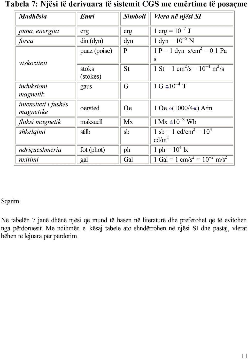 1 Pa viskoziteti s stoks St 1 St = 1 cm 2 /s = 10 4 m 2 /s (stokes) induksioni gaus G 1 G 10 4 T magnetik intensiteti i fushës magnetike oersted Oe 1 Oe (1000/4 ) A/m fluksi magnetik maksuell Mx