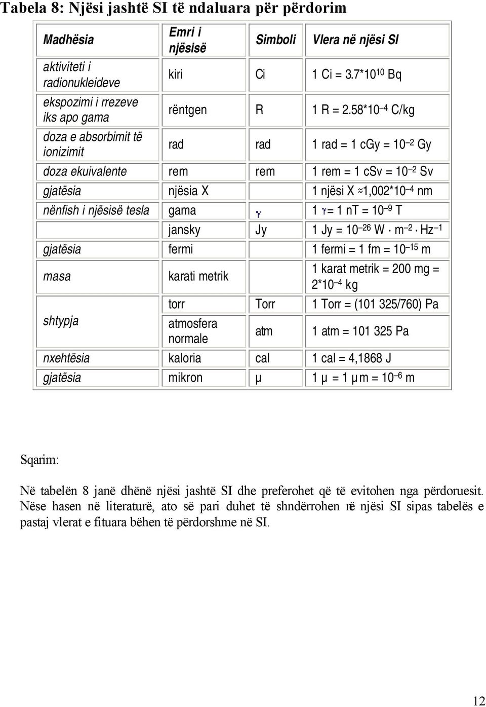 58*10 4 C/kg doza e absorbimit të ionizimit rad rad 1 rad = 1 cgy = 10 2 Gy doza ekuivalente rem rem 1 rem = 1 csv = 10 2 Sv gjatësia njësia X 1 njësi X 1,002*10 4 nm nënfish i njësisë tesla gama 1 =