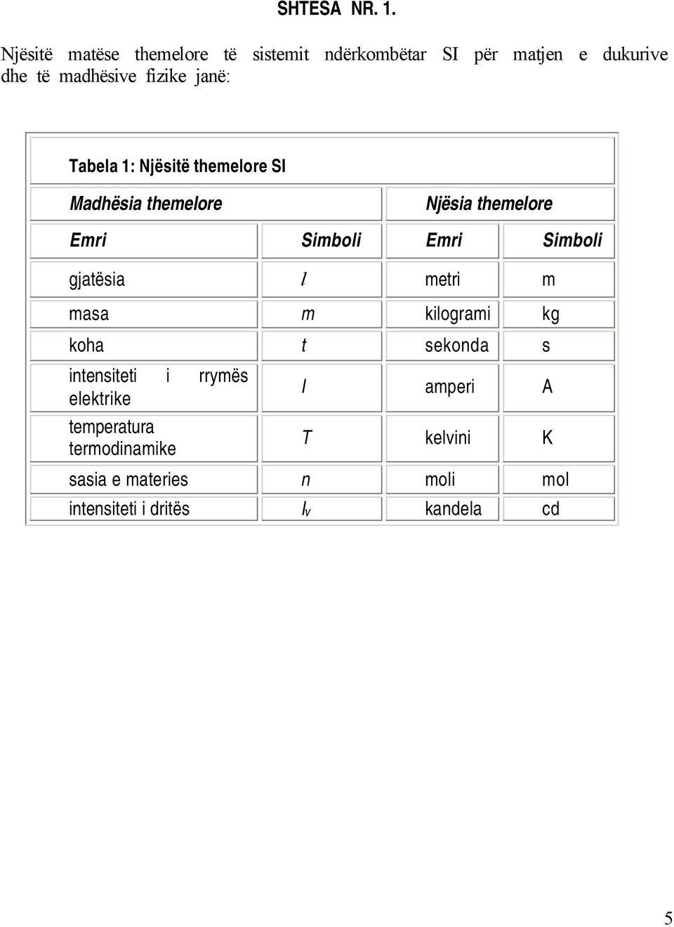 janë: Tabela 1: Njësitë themelore SI Madhësia themelore Njësia themelore Emri Simboli Emri Simboli