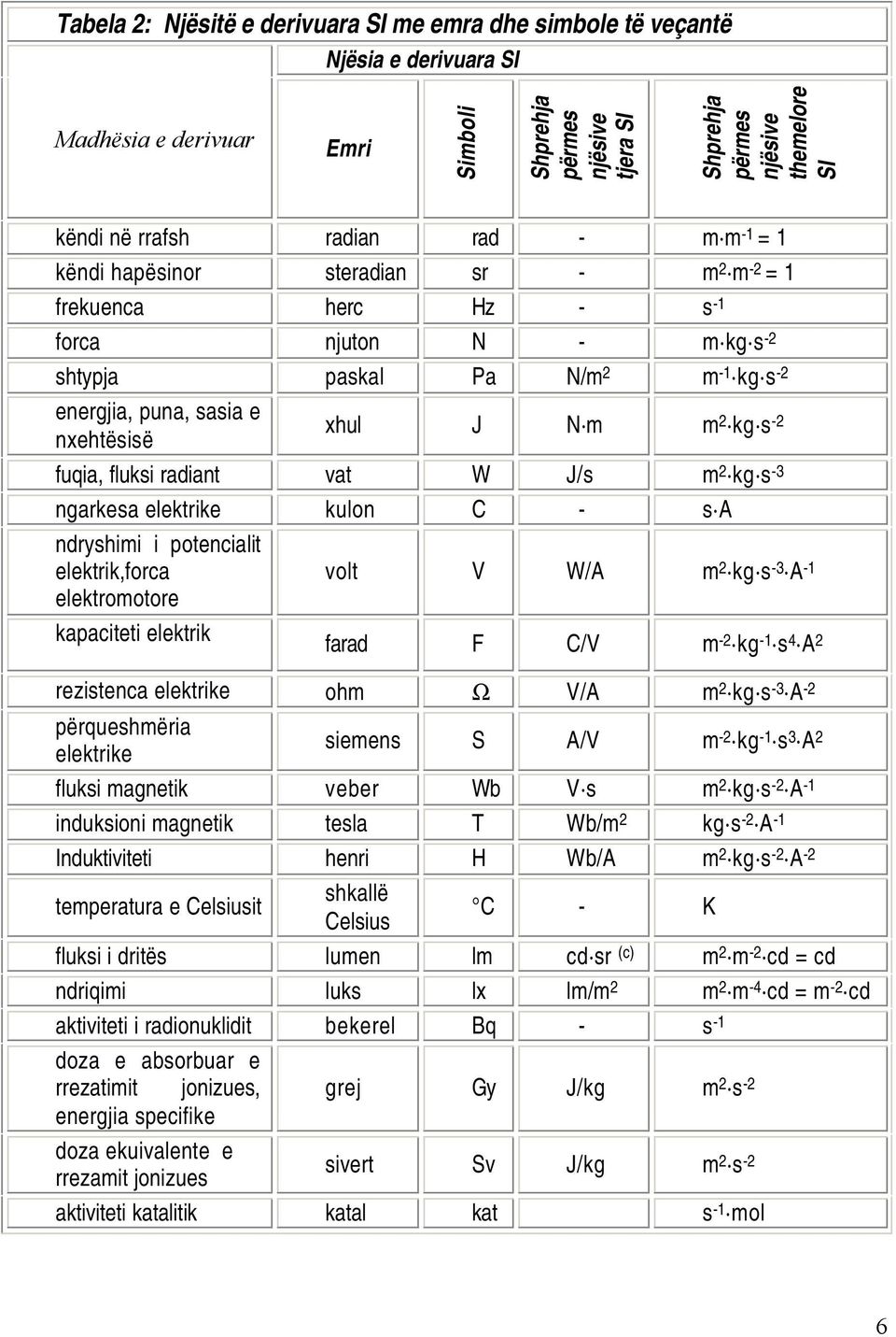 xhul J N m m2 kg s-2 fuqia, fluksi radiant vat W J/s m2 kg s-3 ngarkesa elektrike kulon C - s A ndryshimi i potencialit elektrik,forca elektromotore kapaciteti elektrik volt V W/A m2 kg s-3 A-1 farad