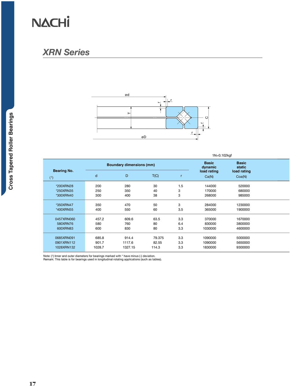 kgf Basic static load ating Coa(N) 9 