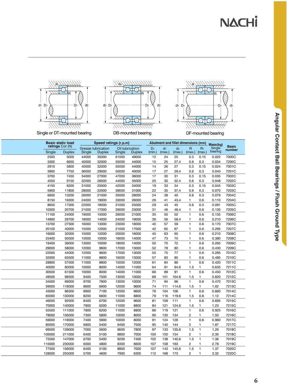 ) d (max.) d (max.) R (max.) R (max.) Mass (kg) Single beaing Basic numbe 9... C... C 9... C 9 9 9... C... C 9... C 9... C 9 9... C..9 C 9.. C 9..9 C 9.. C 9. C 9 9 9.. C 9. C.9 C. C. C 9 9. 9C 9 9.