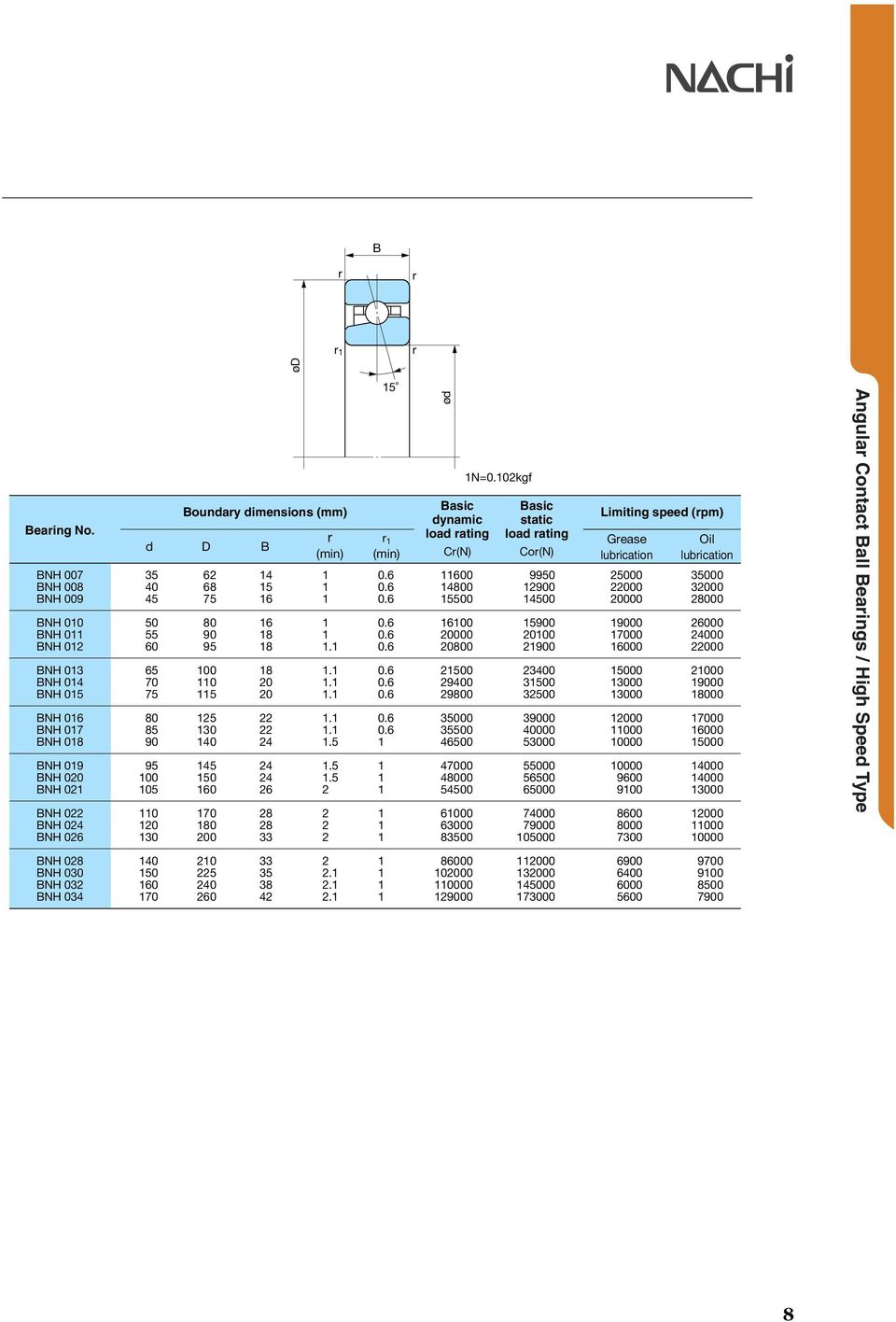 dimensions (mm) D 9 9 B (min)......... (min) ød Basic dynamic load ating C(N) 9 9 N=.